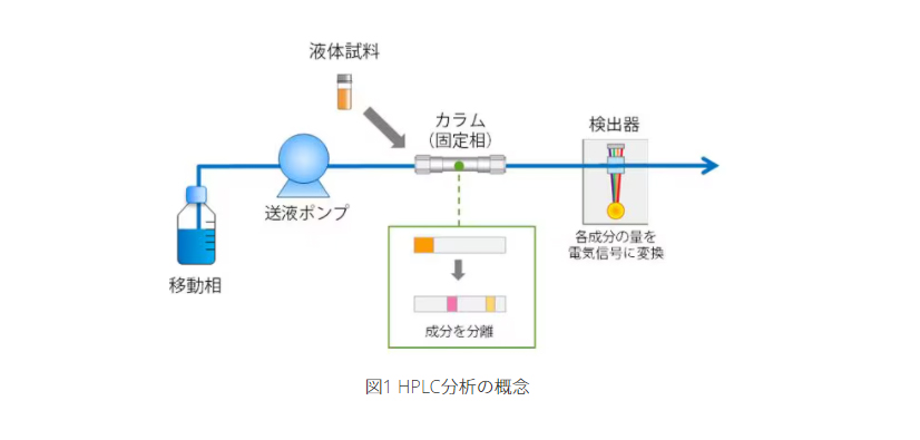 HPLC（高速液体クロマトグラフ）とは？什么是 HPLC（高效液相色谱法）？